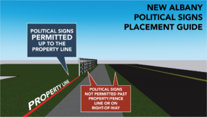 New Albany Political Signs Placement Guide showing that political signs are permitted up to the property line but not past the property/fence line or on the right-of-way.