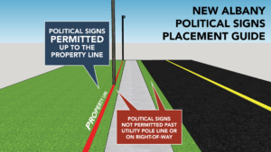 New Albany political signs placement guide showing signs permitted up to property line and not permitted past utility pole line or on right-of-way.